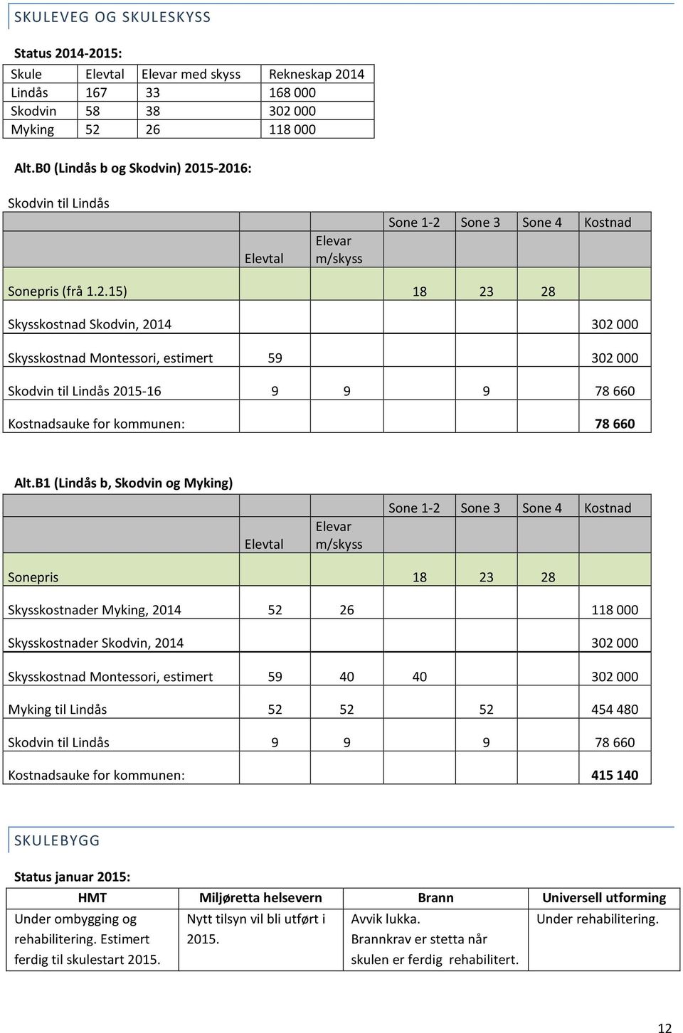 B1 (Lindås b, Skodvin og Myking) Elevtal Elevar m/skyss Sone 1-2 Sone 3 Sone 4 Kostnad Sonepris 18 23 28 Skysskostnader Myking, 2014 52 26 118 000 Skysskostnader Skodvin, 2014 302 000 Skysskostnad