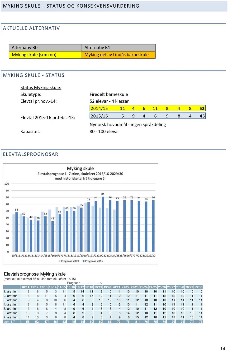 -15: Kapasitet: Firedelt barneskule 52 elevar - 4 klassar 2014/15 11 4 6 11 8 4 8 52 2015/16 5 9 4 6 9 8 4 45 Nynorsk hovudmål - ingen språkdeling 80-100 elevar ELEVTALSPROGNOSAR Elevtalsprognose