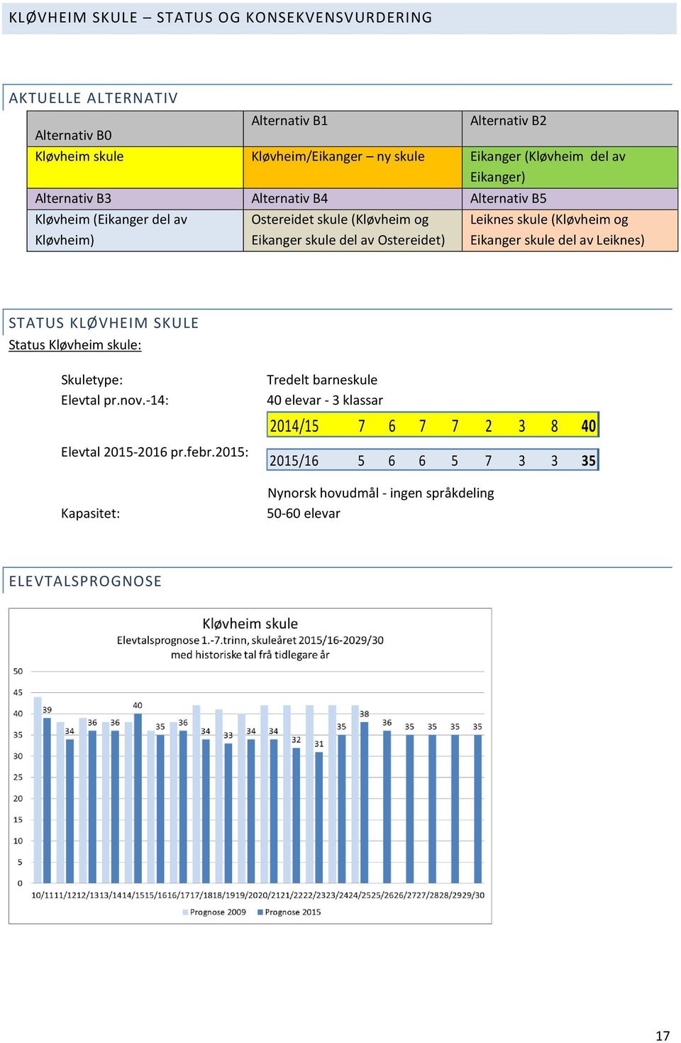 Ostereidet) Leiknes skule (Kløvheim og Eikanger skule del av Leiknes) STATUS KLØVHEIM SKULE Status Kløvheim skule: Skuletype: Elevtal pr.nov.