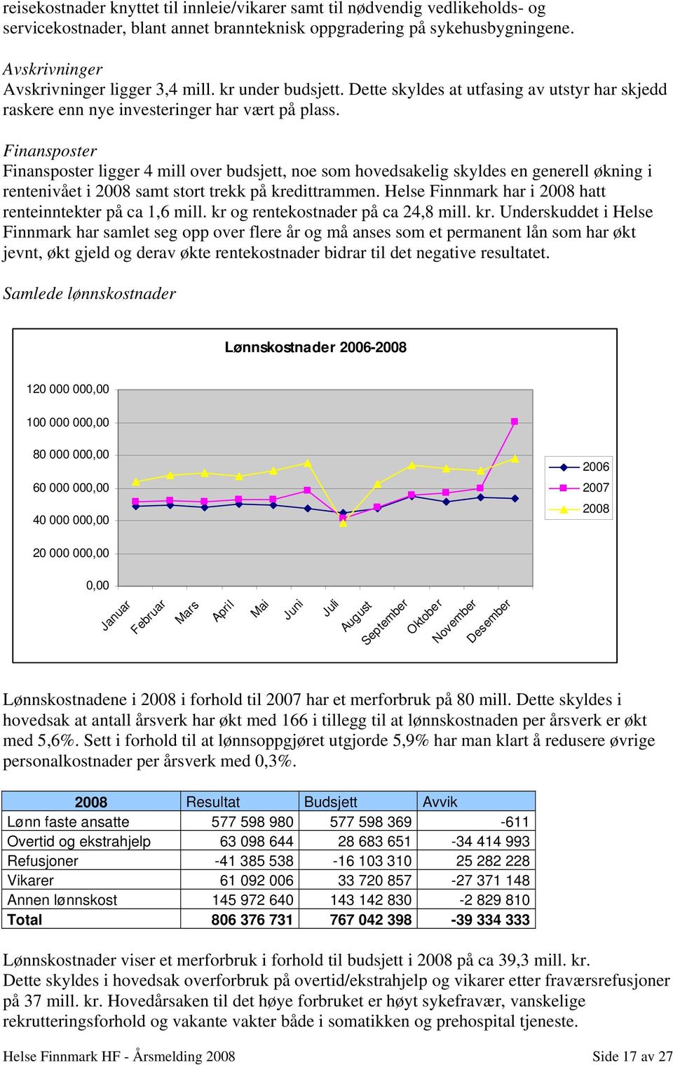 Finansposter Finansposter ligger 4 mill over budsjett, noe som hovedsakelig skyldes en generell økning i rentenivået i 2008 samt stort trekk på kredittrammen.