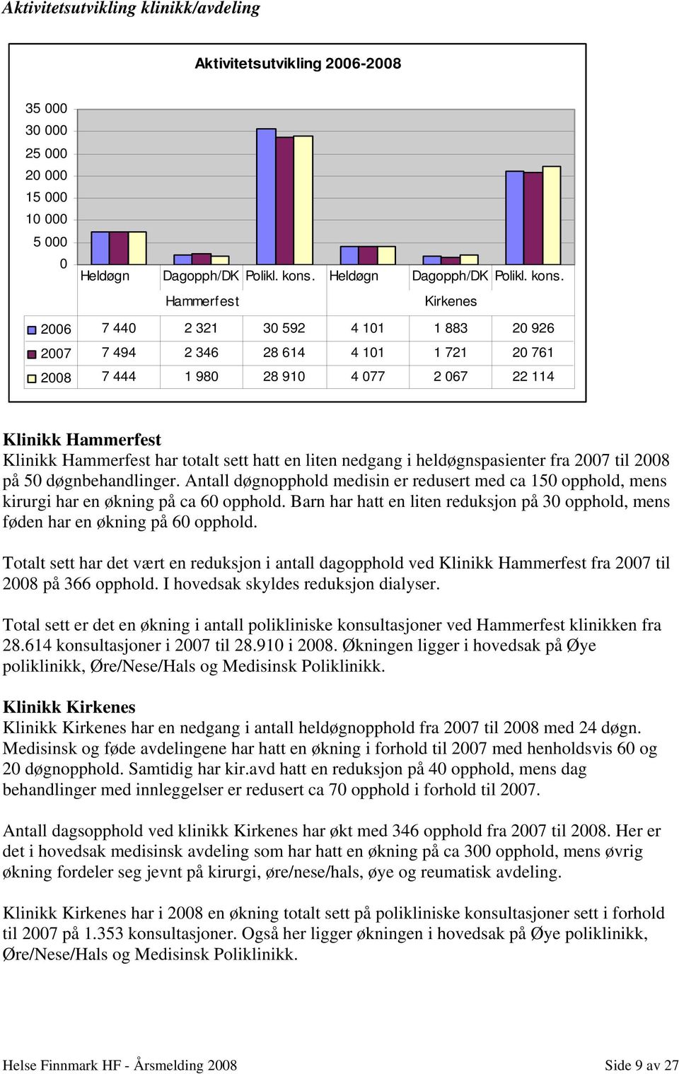 Hammerfest Kirkenes 2006 7 440 2 321 30 592 4 101 1 883 20 926 2007 7 494 2 346 28 614 4 101 1 721 20 761 2008 7 444 1 980 28 910 4 077 2 067 22 114 Klinikk Hammerfest Klinikk Hammerfest har totalt