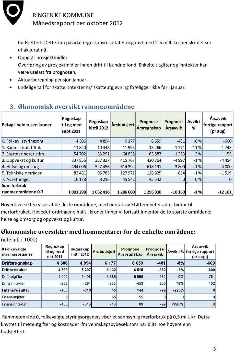 Økonomisk oversikt rammeområdene Beløp i hele tusen kroner sept 2011 hittil 2012 Årsbudsjett Avvik i % (pr aug) 0. Folkev. styringsorg 4 306 4 894 6 177 6 659-481 -8 % -600 1. Rådm. strat.