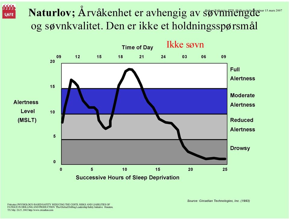Alertness Reduced Alertness Drowsy 0 0 5 10 15 20 25 Successive Hours of Sleep Deprivation Fritt etter; PHYSIOLOGY-BASED SAFETY REDUCING