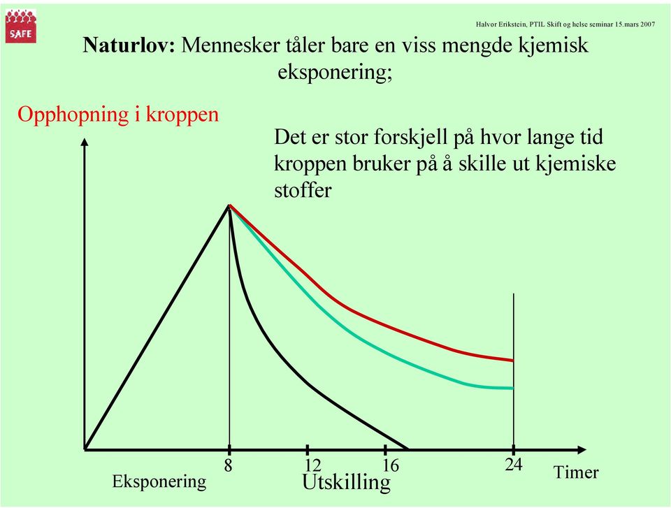 forskjell på hvor lange tid kroppen bruker på å