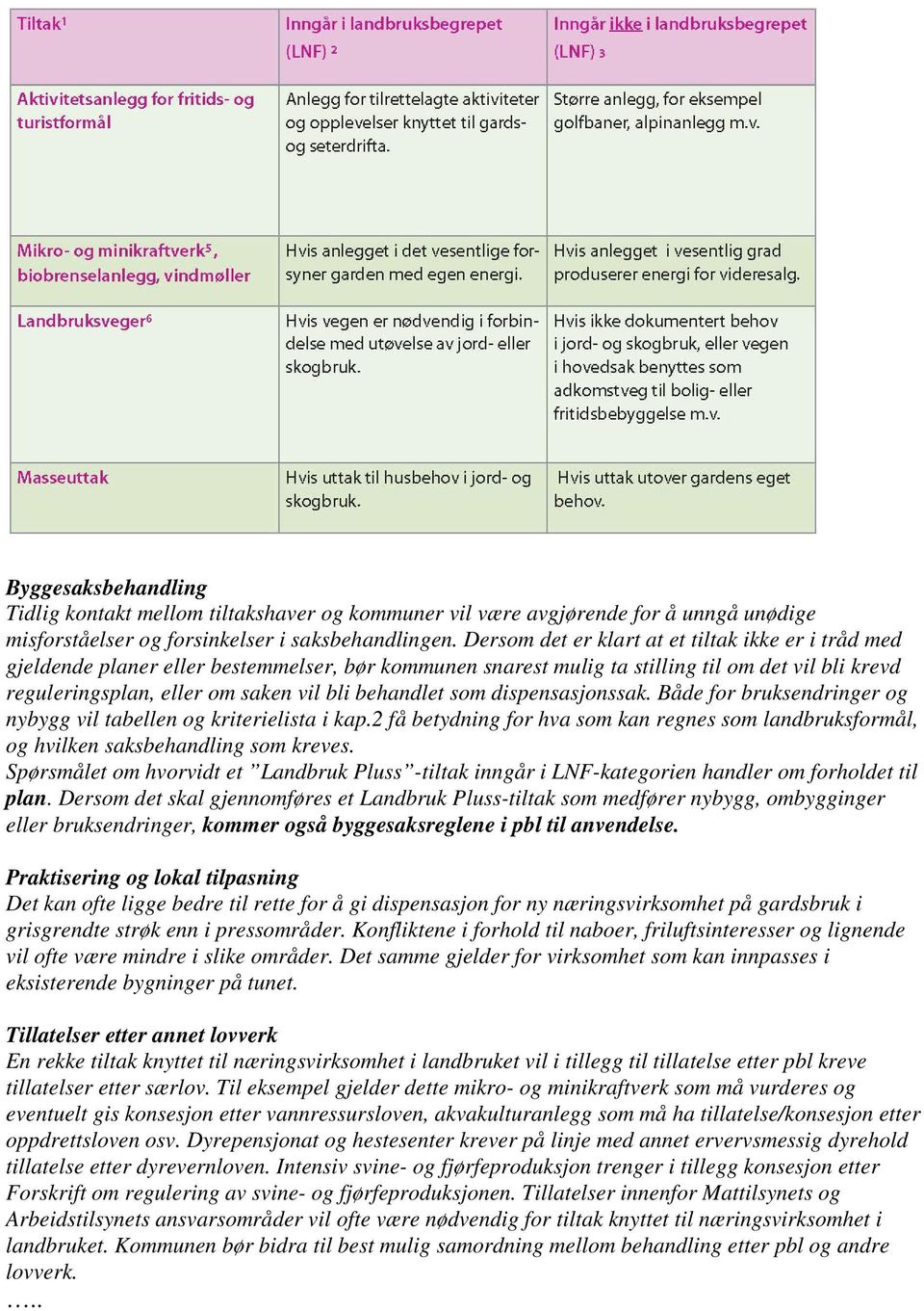 behandlet som dispensasjonssak. Både for bruksendringer og nybygg vil tabellen og kriterielista i kap.2 få betydning for hva som kan regnes som landbruksformål, og hvilken saksbehandling som kreves.
