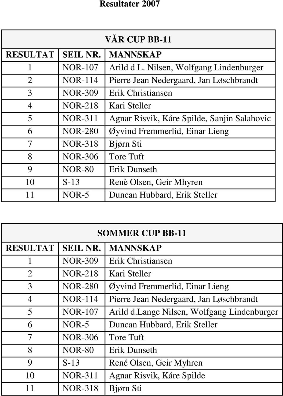 Øyvind Fremmerlid, Einar Lieng 7 NOR-318 Bjørn Sti 8 NOR-306 Tore Tuft 9 NOR-80 Erik Dunseth 10 S-13 Renè Olsen, Geir Mhyren 11 NOR-5 Duncan Hubbard, Erik Steller SOMMER CUP BB-11 1 NOR-309 Erik