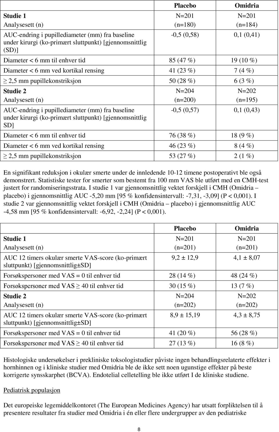 pupillediameter (mm) fra baseline under kirurgi (ko-primært sluttpunkt) [gjennomsnittlig SD] N=204 (n=200) N=202 (n=195) -0,5 (0,57) 0,1 (0,43) Diameter < 6 mm til enhver tid 76 (38 %) 18 (9 %)