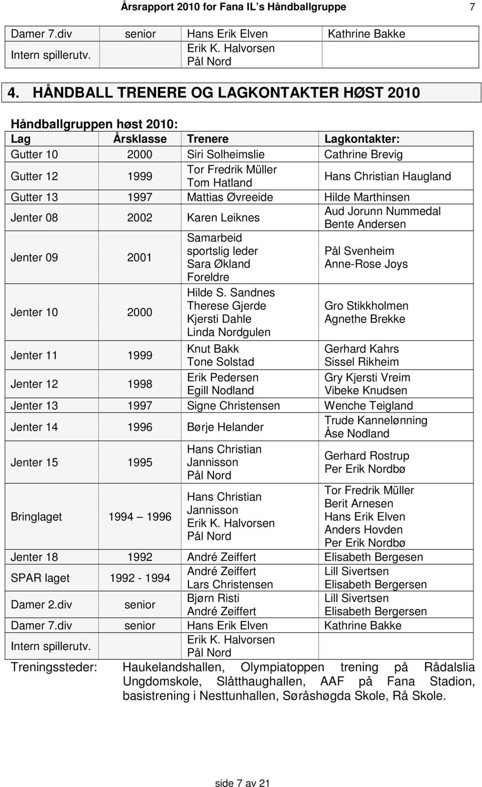 Hans Christian Haugland Gutter 13 1997 Mattias Øvreeide Hilde Marthinsen Jenter 08 2002 Karen Leiknes Jenter 09 2001 Jenter 10 2000 Samarbeid sportslig leder Sara Økland Foreldre Hilde S.