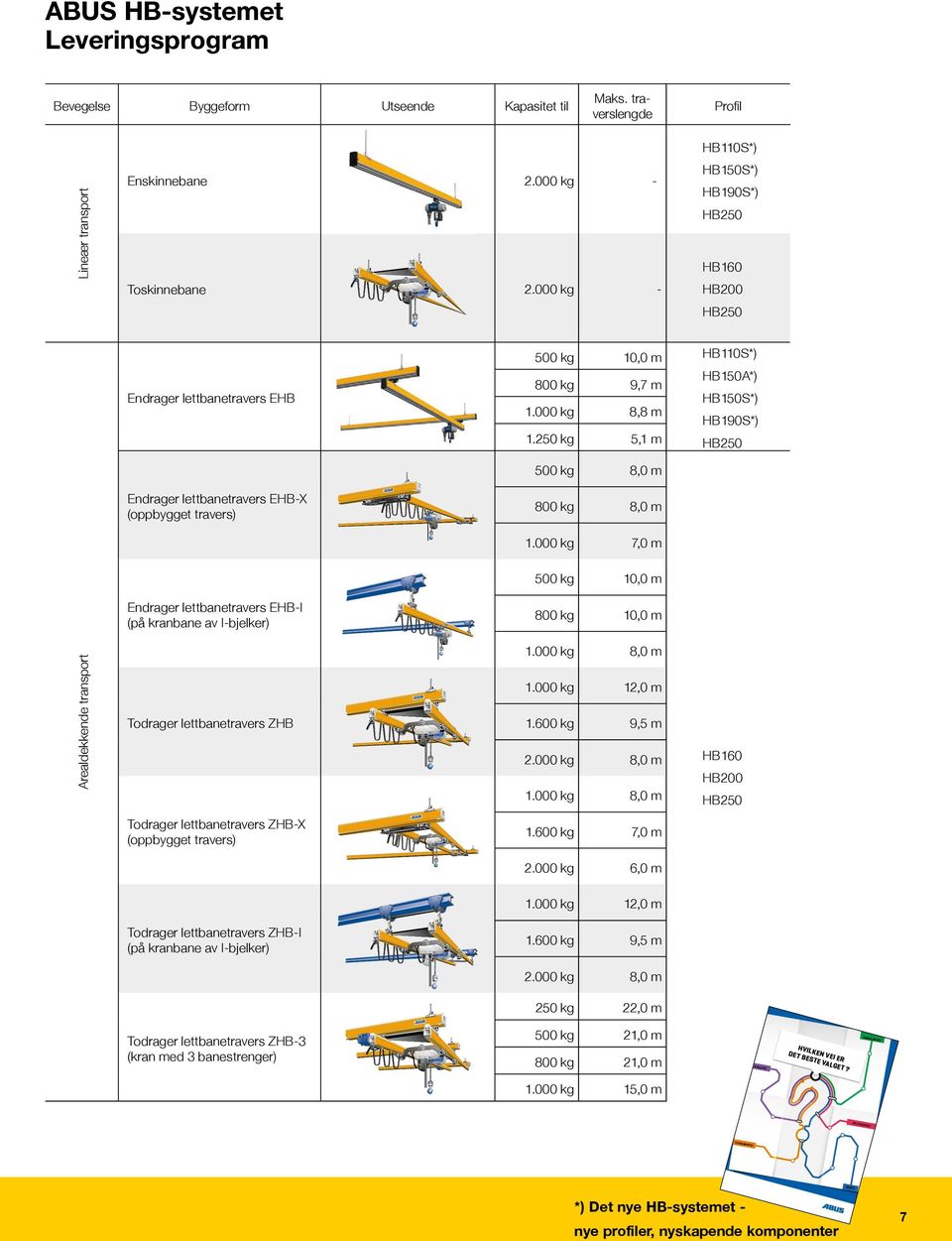250 kg 5,1 m HB250 500 kg 8,0 m Endrager lettbanetravers EHB-X (oppbygget travers) 800 kg 8,0 m 1.