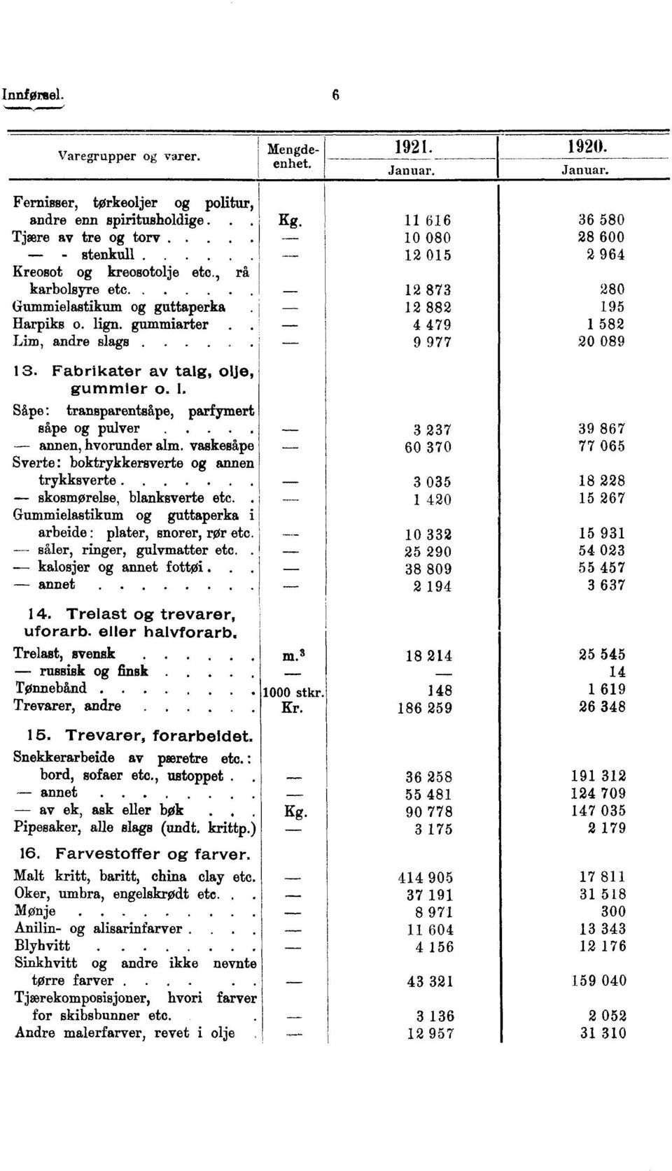 vaskesåpe Sverte : boktrykkersverte og annen trykksverte - skosmørelse, blanksverte etc. Gummielastikum og guttaperka i arbeide : plater, snorer, or etc. -- såler, ringer, gulvmatter etc.