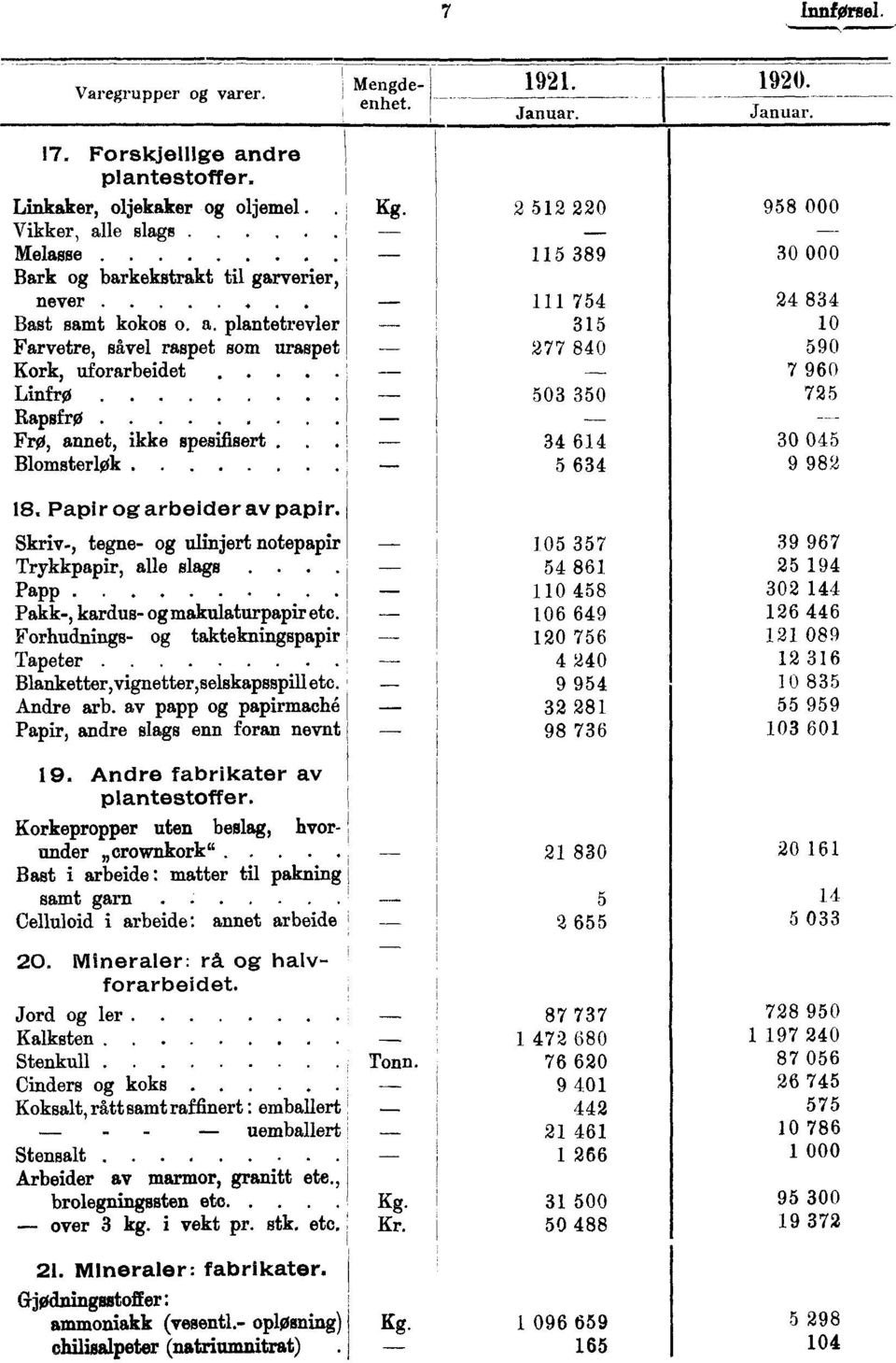 Skriv-, tegne- og ulinjert notepapir Trykkpapir, alle slags.... Papp... Pakk-, kardus- og makulaturpapir etc. Forhudnings- og taktekningspapir Tapeter Blanketter,vignetter,selskapsspill etc Andre arb.