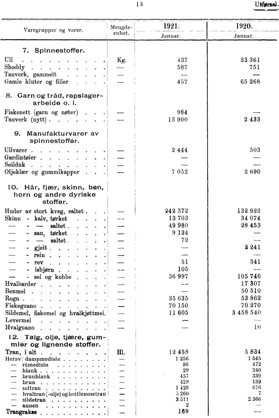 Hår, fjær, skinn, ben, horn og andre dyriske stoffer. Huder av stort kveg, saltet. Skinn - kalv, tørket saltet - sau, tørket saltet - gieit.. - rein 51 - rev.. 341 - isbjørn.