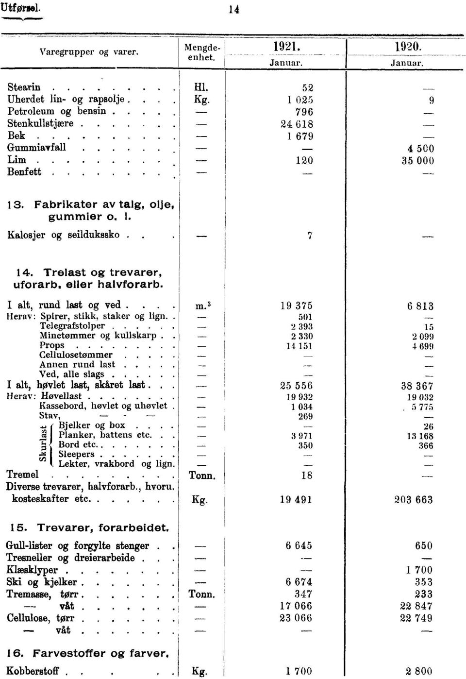 3 6 813 Herav : Spirer, stikk, staker og lign. 501 2 Telegrafstolper 393 15 Minetommer og kullskarp. 2 330 2 099 Props 14 151 4 699 Cellulosetømmer. Annen rund last.. Ved, alle slags.