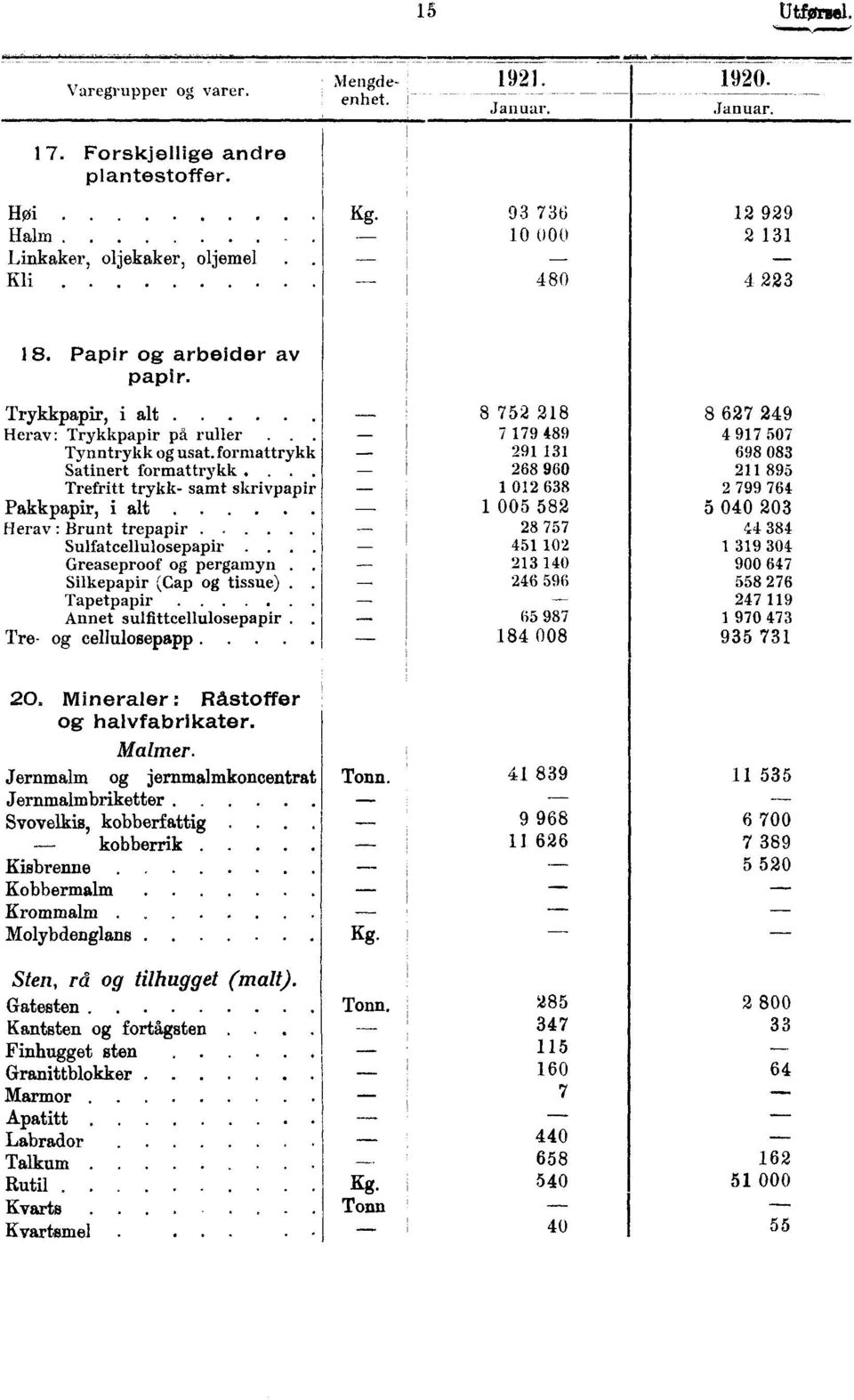 ... 268 960 211 895 Trefritt trykk- samt skrivpapir 1 012 638 2 799 764 Pakkpapir, i alt 1 005 582 5 040 203 28 Herav : Brunt trepapir.. 757 z4384 Sulfateellulosepapir.