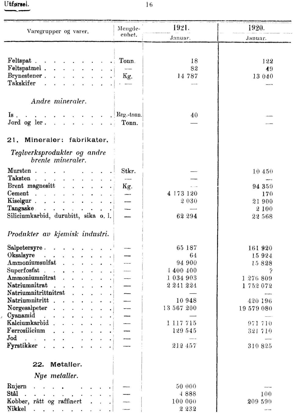 Salpetersyre Oksalsyre.. Ammoniumsulfat Superfosfat.. 4.1.mmoniumnitrat. Natriumnitrat Natriumnitrittnitrat Natriumnitritt Norgesalpeter, Cyanamid Kalciumkarbid Ferrosilicium Jod.