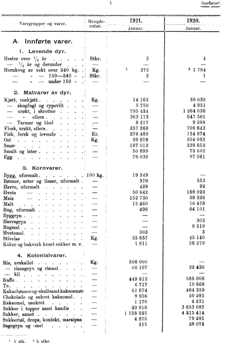 14 Kjøtt, renkjøtt 163 38 638 skogfugl og rypevilt 5 750 4 951 - urøkt, i skrotter 795 424 1 264 036 - - ellers 363 173 647 561 Tarmer og blod Flesk, urøkt, ellers 8 217 9 288 357 368 706 643 Fisk,