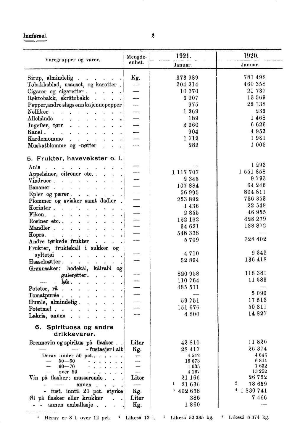 189 1 468 2 Ingefær, torr960 6 626 Kanel 904 4 953 Kardemomme 1 712 1 981 Muskatblomme og -nøtter 282 1 003 5. Frukter, havevekster o. I. Anis.. Appelsiner, citroner etc.. Vindruer.