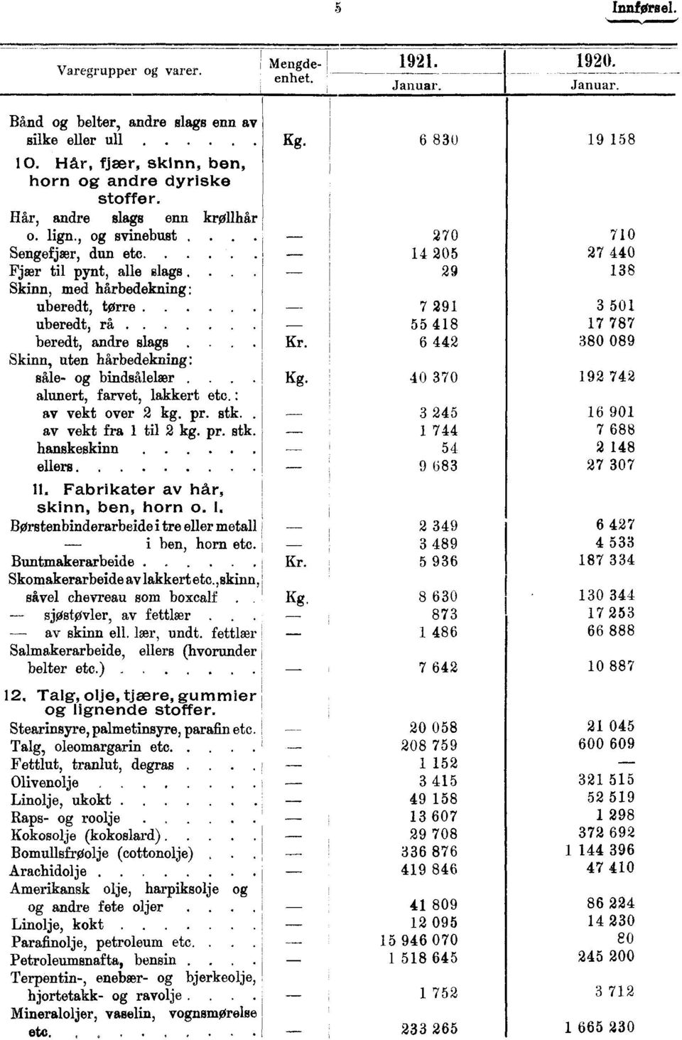 : av vekt over 2 kg. pr. stk.. av vekt fra 1 til 2 kg. pr. stk hanskeskinn Kr. 9 ellers 683 27 307 11. Fabrikater av här, skinn, ben, horn o. I.