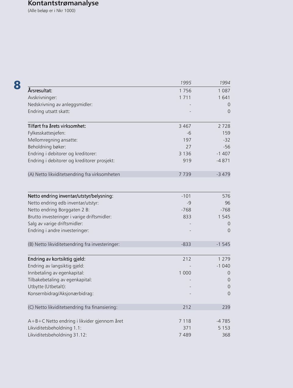 919-4 871 (A) Netto likviditetsendring fra virksomheten 7 739-3 479 Netto endring inventar/utstyr/belysning: -101 576 Netto endring edb inventar/utstyr: -9 96 Netto endring Borggaten 2 B: -768-768