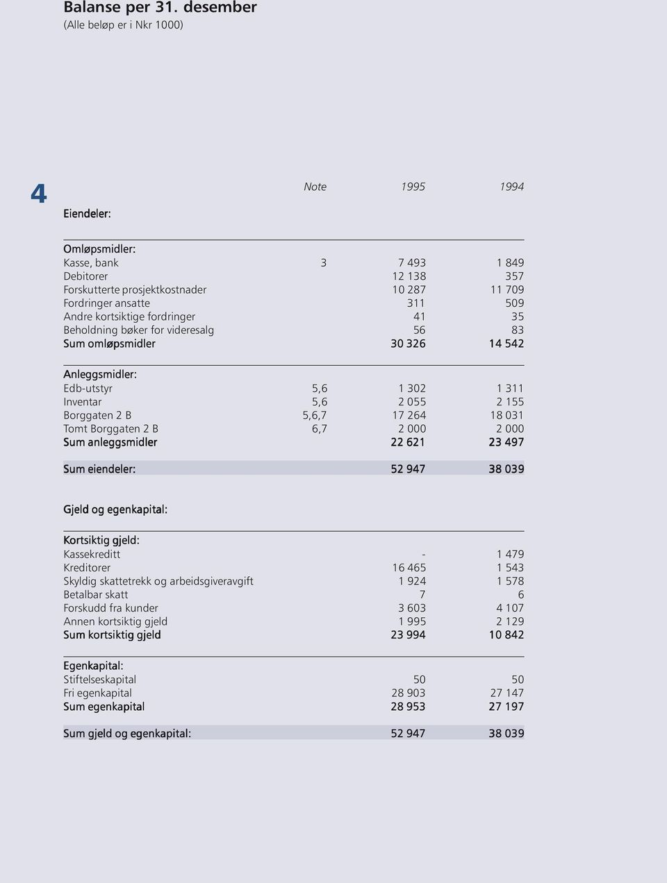 Andre kortsiktige fordringer 41 35 Beholdning bøker for videresalg 56 83 Sum omløpsmidler 30 326 14 542 Anleggsmidler: Edb-utstyr 5,6 1 302 1 311 Inventar 5,6 2 055 2 155 Borggaten 2 B 5,6,7 17 264