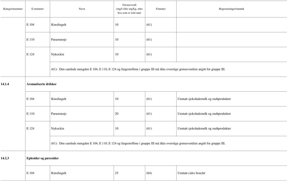 Paraoransje 20 (61) Unntatt sjokolademelk og maltprodukter E 124 Nykockin 10 (61) Unntatt