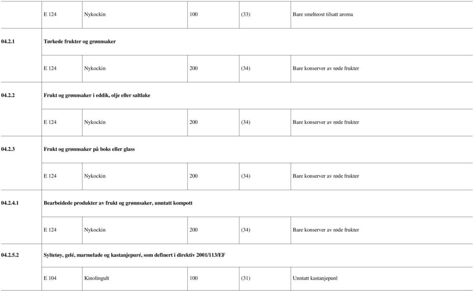 Nykockin 200 (34) Bare konserver av røde frukter 04.2.4.1 Bearbeidede produkter av frukt og grønnsaker, unntatt kompott E 124 Nykockin 200 (34) Bare konserver av røde frukter 04.
