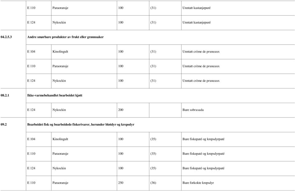 Nykockin 100 (31) Unntatt crème de pruneaux 08.2.1 Ikke-varmebehandlet bearbeidet kjøtt E 124 Nykockin 200 Bare sobrasada 09.