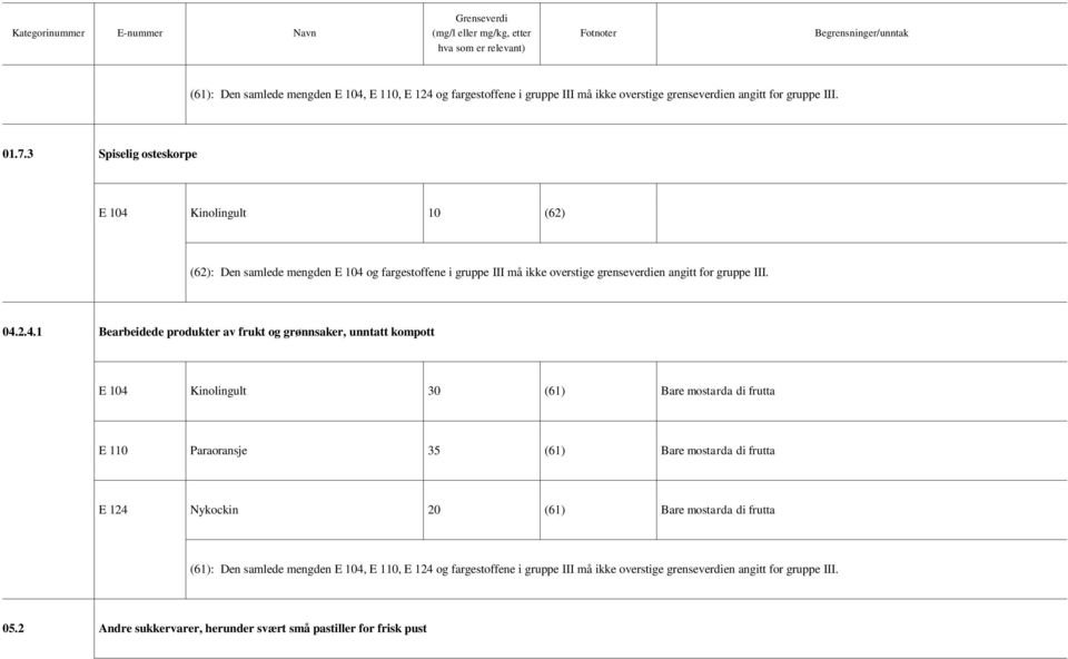 2.4.1 Bearbeidede produkter av frukt og grønnsaker, unntatt kompott E 104 Kinolingult 30 (61) Bare mostarda di