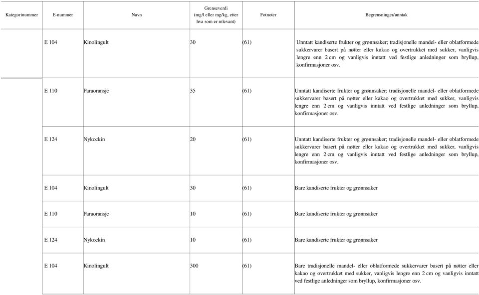 E 110 Paraoransje 35 (61) Unntatt kandiserte frukter og grønnsaker; tradisjonelle mandel- eller oblatformede sukkervarer basert på nøtter eller kakao og overtrukket med sukker, vanligvis lengre enn 2
