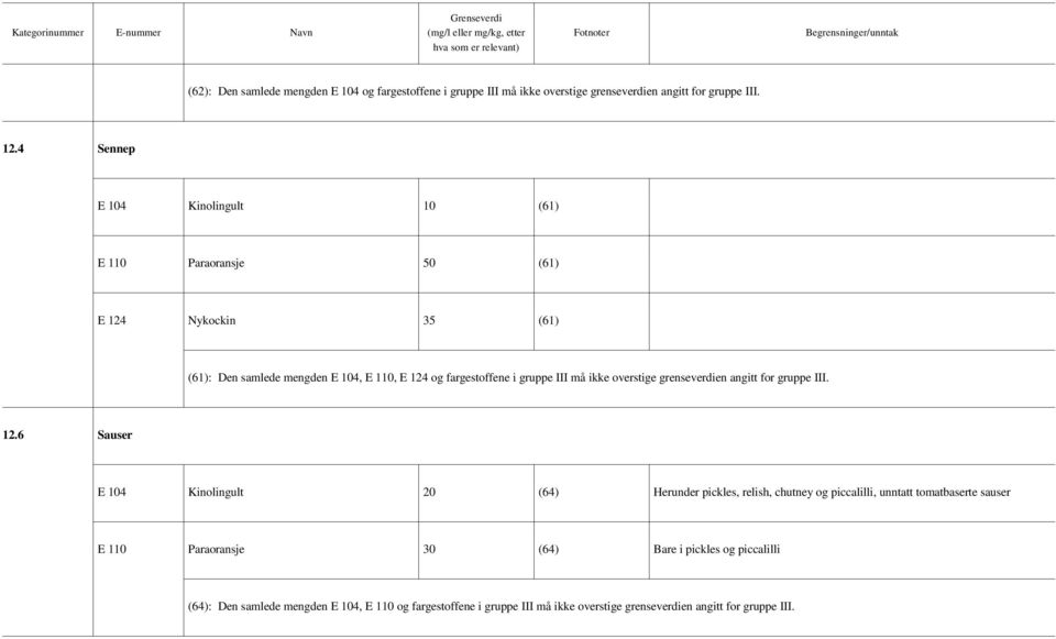 6 Sauser E 104 Kinolingult 20 (64) Herunder pickles, relish, chutney og piccalilli, unntatt tomatbaserte sauser E 110