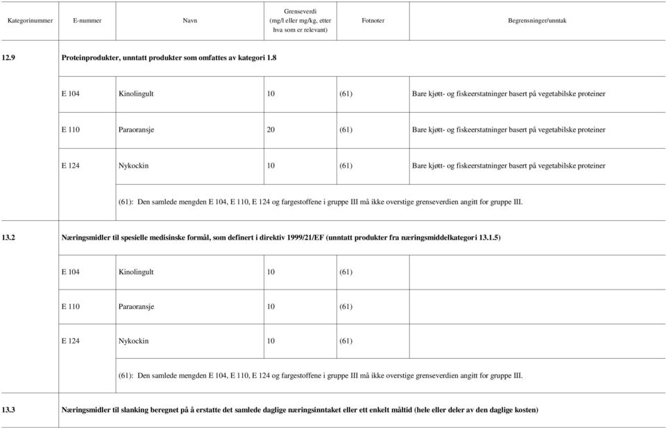 proteiner E 124 Nykockin 10 (61) Bare kjøtt- og fiskeerstatninger basert på vegetabilske proteiner 13.
