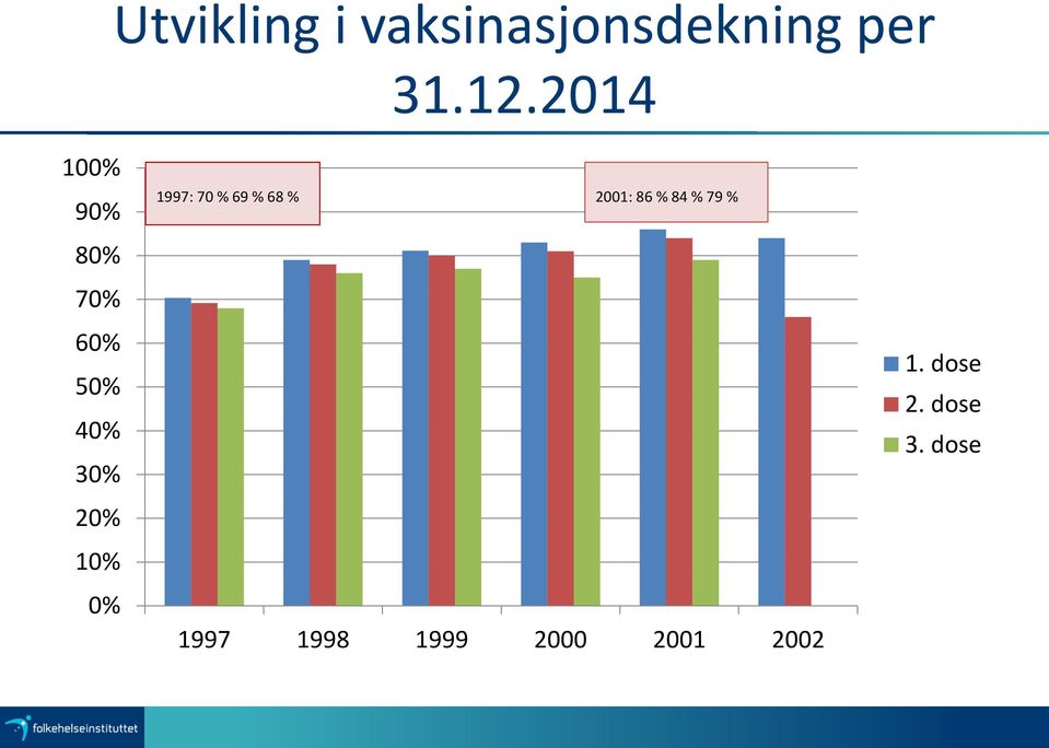 0% 1997: 70 % 69 % 68 % 2001: 86 % 84 % 79 %