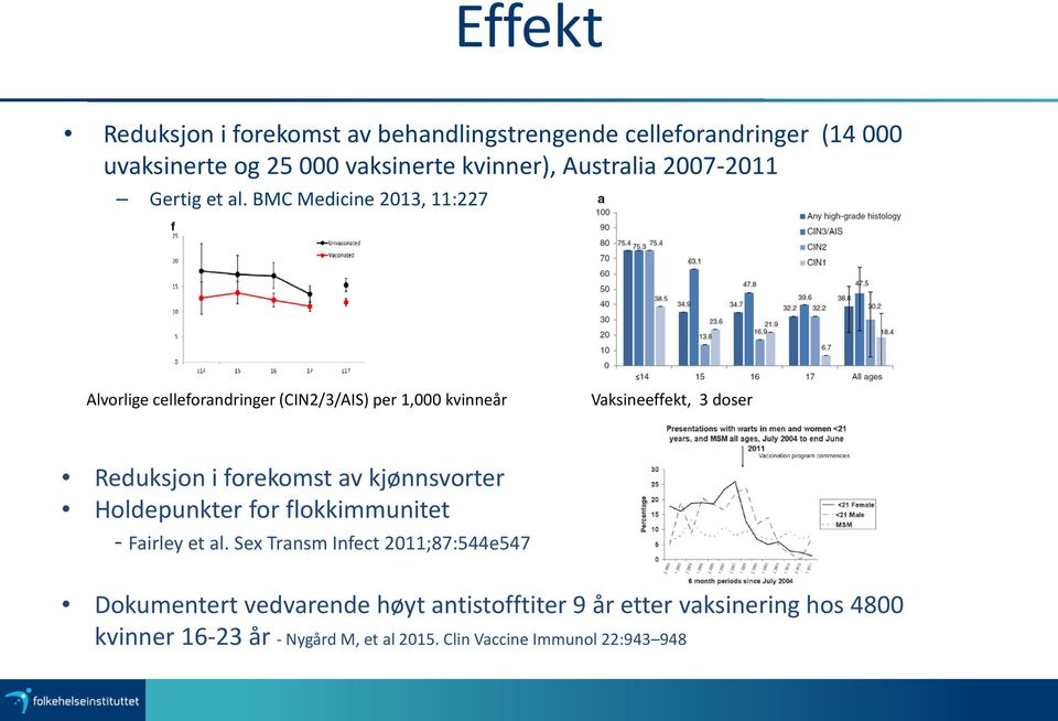 BMC Medicine 2013, 11:227 Alvorlige celleforandringer (CIN2/3/AIS) per 1,000 kvinneår Vaksineeffekt, 3 doser Reduksjon i forekomst av