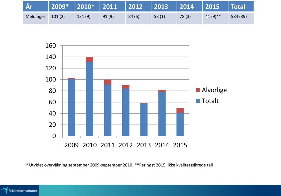 0 2009 2010 2011 2012 2013 2014 2015 Alvorlige Totalt * Utvidet