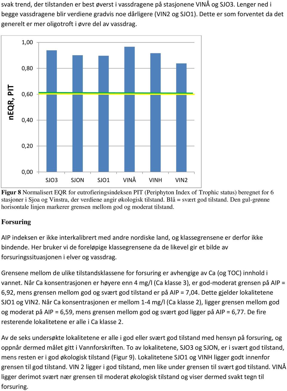 1,00 0,80 0,60 0,40 0,20 0,00 SJO3 SJON SJO1 VINÅ VINH VIN2 Figur 8 Normalisert EQR for eutrofieringsindeksen PIT (Periphyton Inde of Trophic status) beregnet for 6 stasjoner i Sjoa og Vinstra, der