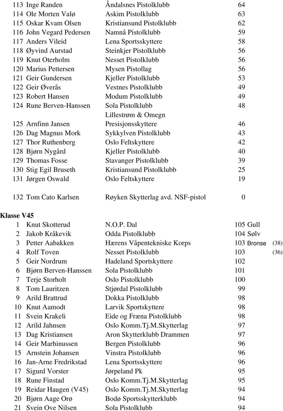 Vestnes Pistolklubb 49 123 Robert Hansen Modum Pistolklubb 49 124 Rune Berven-Hanssen Sola Pistolklubb 48 125 Arnfinn Jansen Lillestrøm & Omegn Presisjonsskyttere 46 126 Dag Magnus Mork Sykkylven