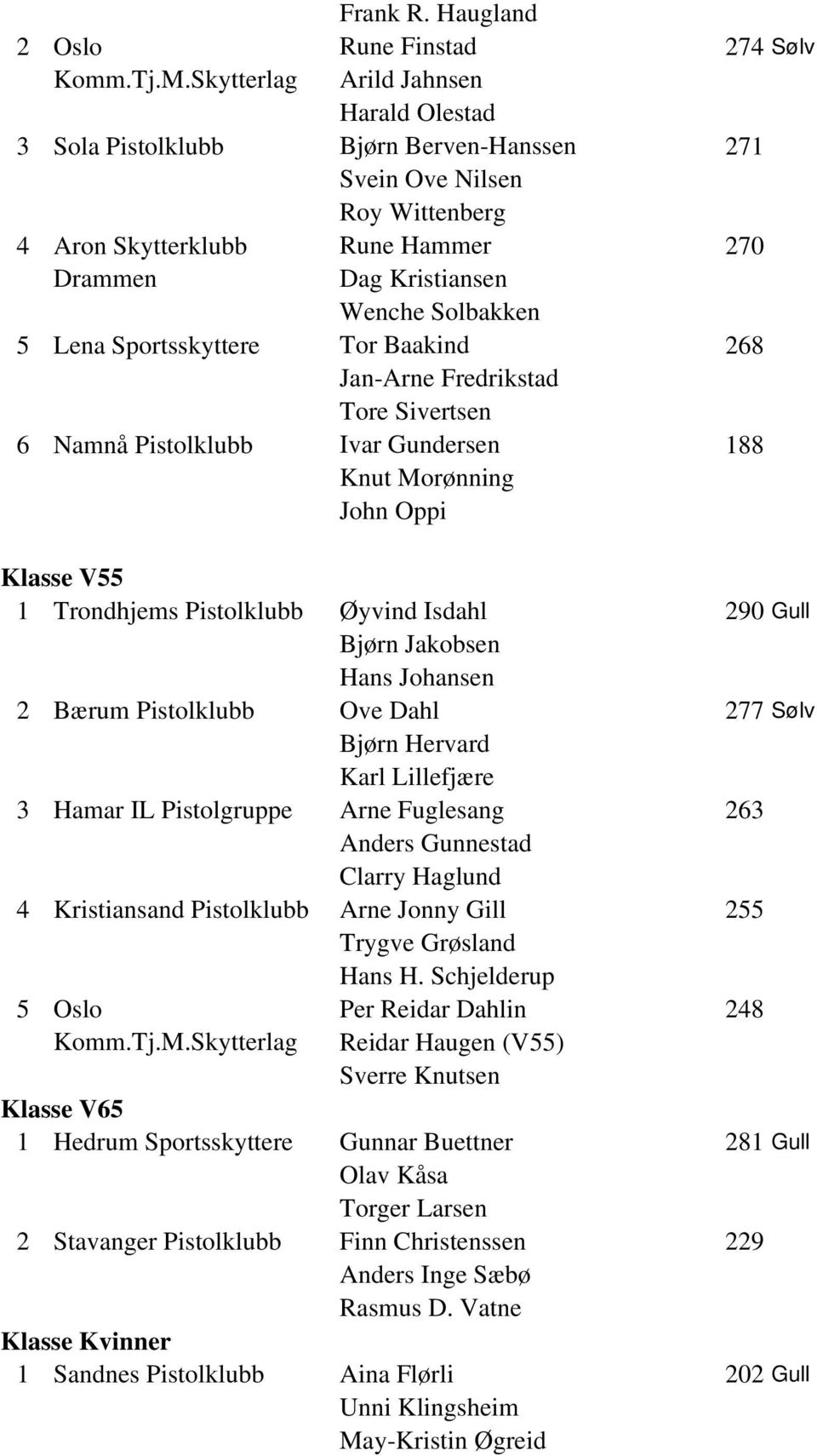 Sportsskyttere Tor Baakind 268 Jan-Arne Fredrikstad Tore Sivertsen 6 Namnå Pistolklubb Ivar Gundersen 188 Knut Morønning John Oppi Klasse V55 1 Trondhjems Pistolklubb Øyvind Isdahl 290 Gull Bjørn