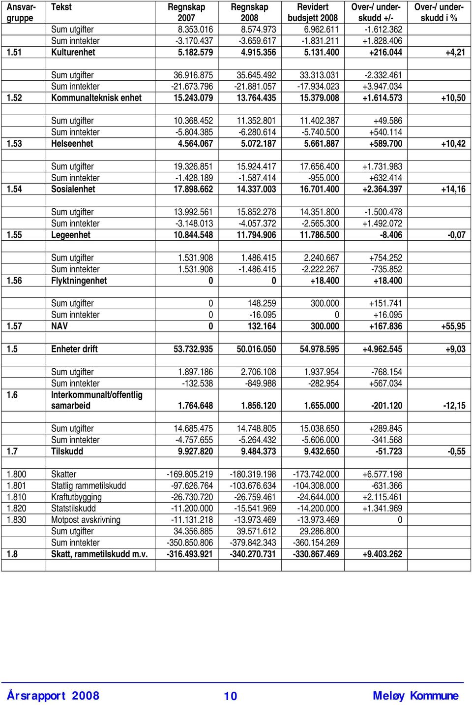 034 1.52 Kommunalteknisk enhet 15.243.079 13.764.435 15.379.008 +1.614.573 +10,50 Sum utgifter 10.368.452 11.352.801 11.402.387 +49.586 Sum inntekter -5.804.385-6.280.614-5.740.500 +540.114 1.