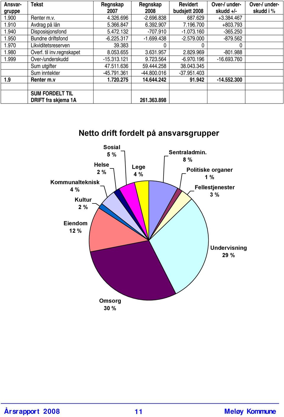 regnskapet 8.053.655 3.631.957 2.829.969-801.988 1.999 Over-/underskudd -15.313.121 9.723.564-6.970.196-16.693.760 Sum utgifter 47.511.636 59.444.258 38.043.345 Sum inntekter -45.791.361-44.800.