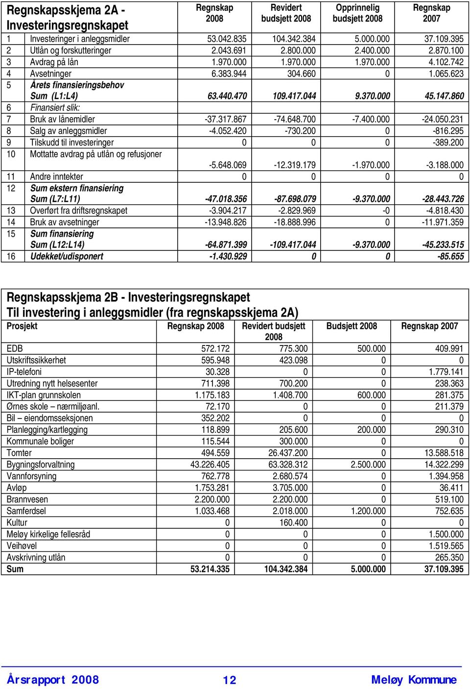 623 5 Årets finansieringsbehov Sum (L1:L4) 63.440.470 109.417.044 9.370.000 45.147.860 6 Finansiert slik: 7 Bruk av lånemidler -37.317.867-74.648.700-7.400.000-24.050.231 8 Salg av anleggsmidler -4.