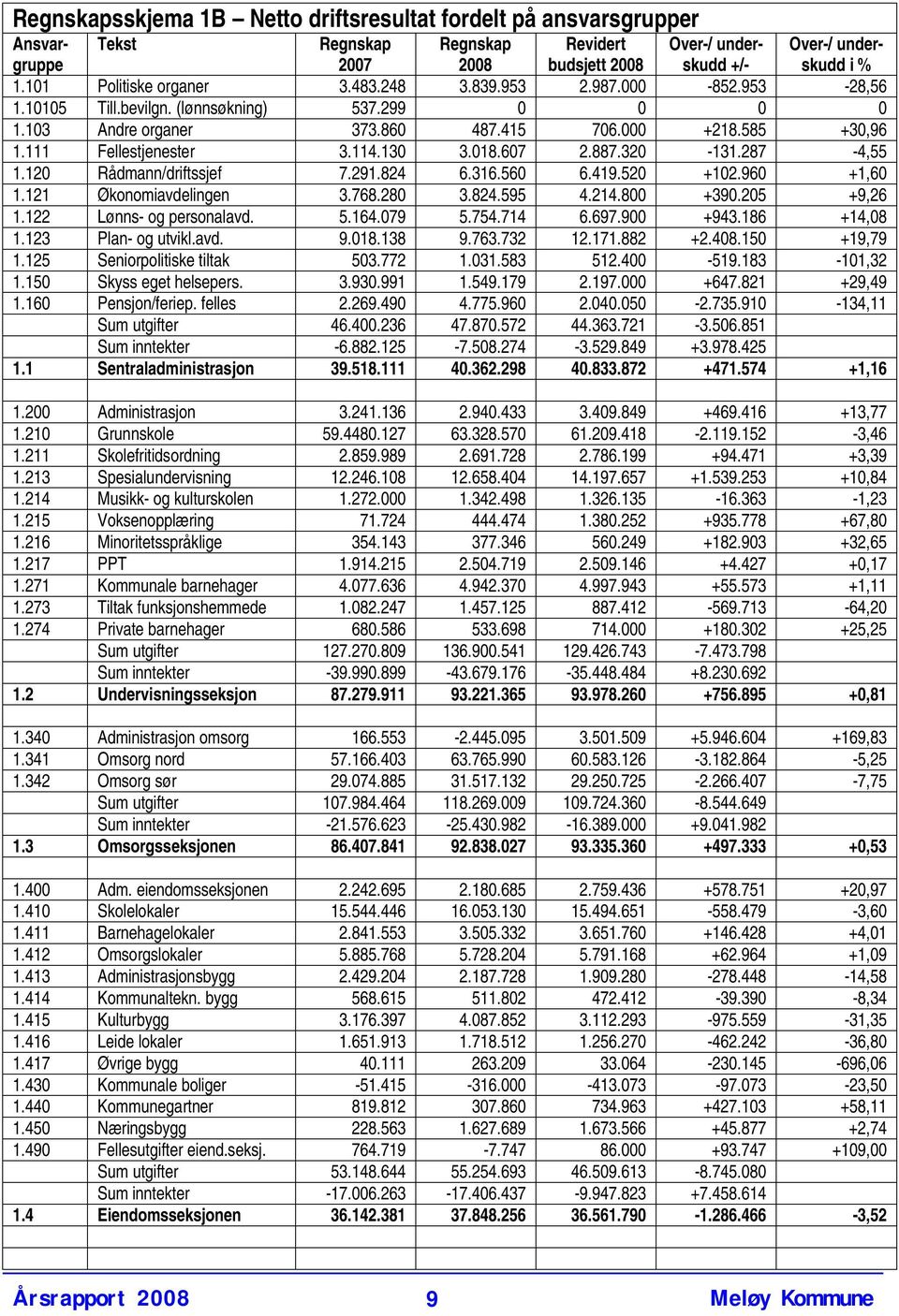 111 Fellestjenester 3.114.130 3.018.607 2.887.320-131.287-4,55 1.120 Rådmann/driftssjef 7.291.824 6.316.560 6.419.520 +102.960 +1,60 1.121 Økonomiavdelingen 3.768.280 3.824.595 4.214.800 +390.