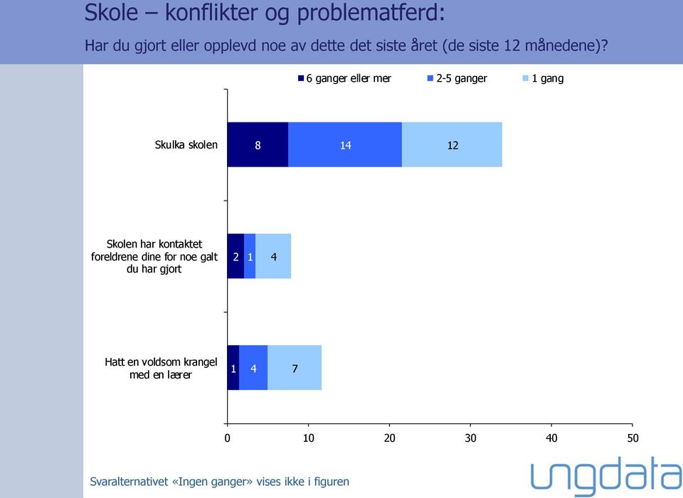 6 ganger eller mer 2-5 ganger 1 gang Skulka skolen 8 14 12 Skolen har kontaktet