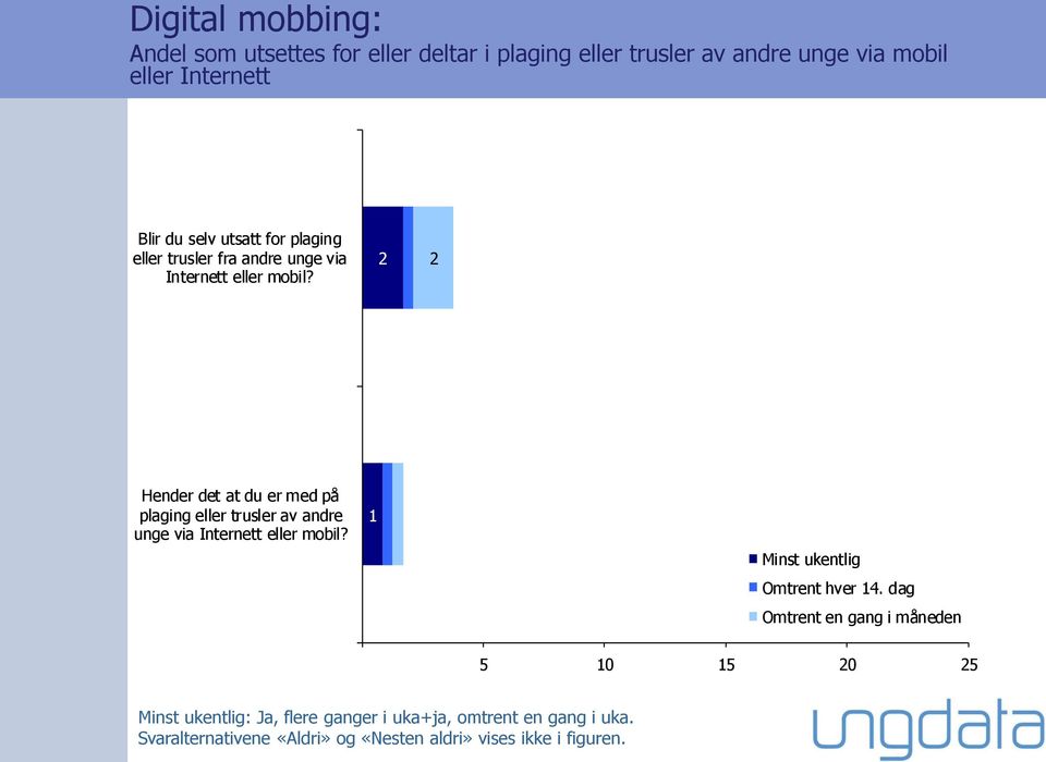 2 2 Hender det at du er med på plaging eller trusler av andre unge via Internett eller mobil? 1 Minst ukentlig Omtrent hver 14.