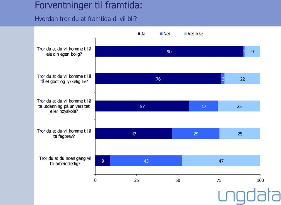 90 1 9 Tror du at du vil komme til å få et godt og lykkelig liv?