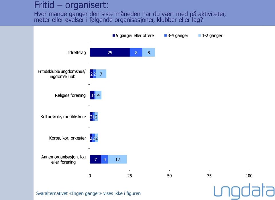 5 ganger eller oftere 3-4 ganger 1-2 ganger Idrettslag 8 8 Fritidsklubb/ungdomshus/ ungdomsklubb 2 2 7 Religiøs