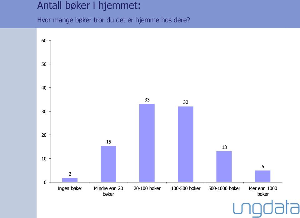 60 50 40 33 32 30 20 10 0 2 15 Ingen bøker Mindre