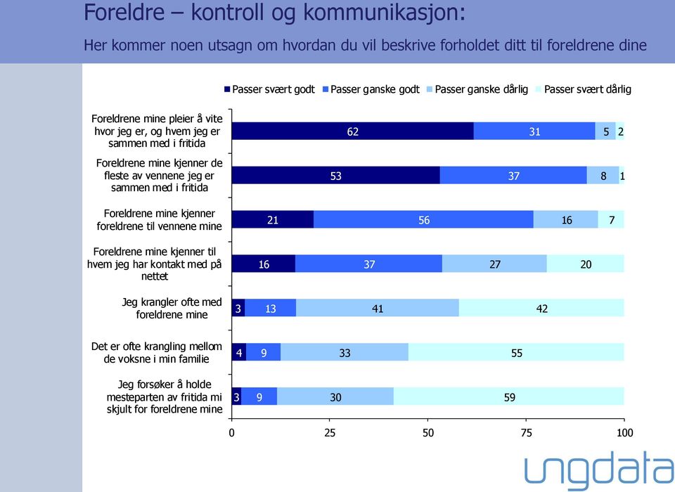 fritida 53 37 8 1 Foreldrene mine kjenner foreldrene til vennene mine 21 56 16 7 Foreldrene mine kjenner til hvem jeg har kontakt med på nettet 16 37 27 20 Jeg krangler ofte med