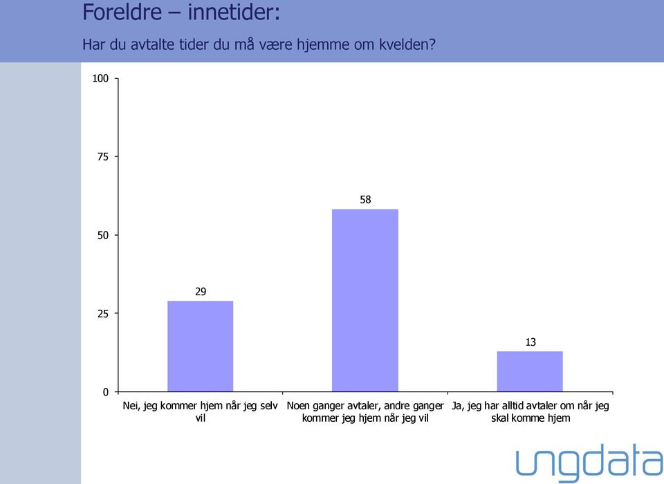 100 75 58 50 29 13 0 Nei, jeg kommer hjem når jeg selv vil