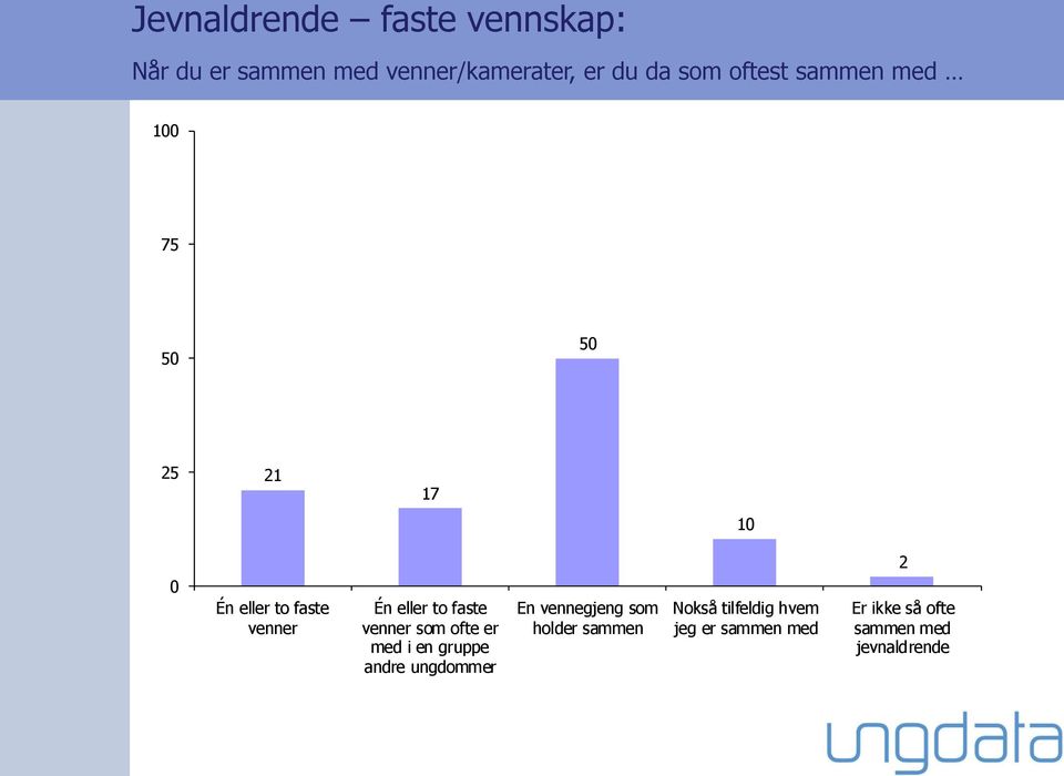 faste venner som ofte er med i en gruppe andre ungdommer En vennegjeng som holder