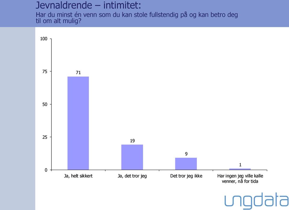 100 75 71 50 19 9 0 Ja, helt sikkert Ja, det tror jeg Det